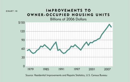 Chart: Improvements to Owner-Occupied Housing Units, Billions of 2006 Dollars