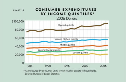 Chart: Consumer Expenditutre By Income Quintiles, 2006 Dollars