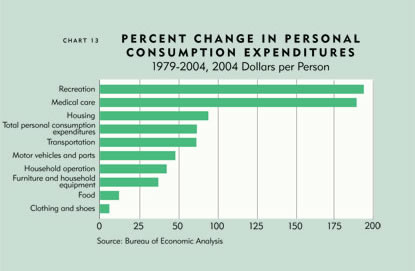 Chart: Percent Change in Personal Consumption Expenditures, 1979-2004, Dollars per Person