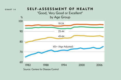 Chart: Self-Assessment of Health, by Age Group