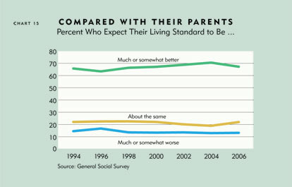 Chart: Compared With Their Parents, Percent Who Expect Thier Living Standard to Be ...