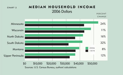 Chart: Median Household Imcome, 2006 Dollars