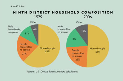 Chart: Ninth District Household Composition, 1979 and 2006