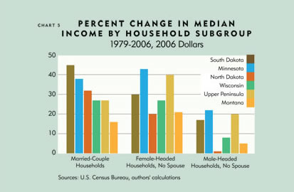 Chart: Percent Change in Median Income By Household Subgroup, 1979-2006, 2006 Dollars
