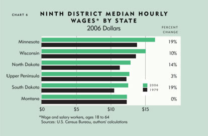 Chart: Ninth District Median Hourly Wages by State, 2006 Dollars