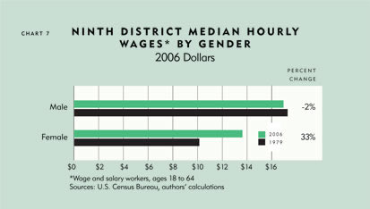 Chart: Ninth District Media Hourly Wages* By Gender, 2006 Dollars