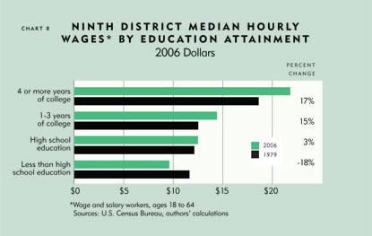 Chart: Ninth District Median Hourly Wages* By Education Attainment, 2006 Dollars