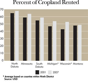 Chart: Percent of Cropland Rented