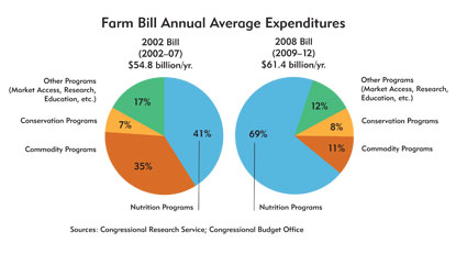 Charts: Farm Bill AnnuaL Average Expenditures, 2002 and 2008