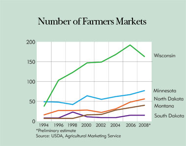 Chart: Number of Farmers Markets