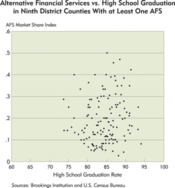 Chart: Alternative Financial Services vs. High School Graduation in Ninth District Counties With at Least One AFS