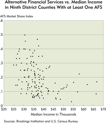Chart: Alternative Financial Services vs. Median Income in Ninth District Counties With at Least One AFS