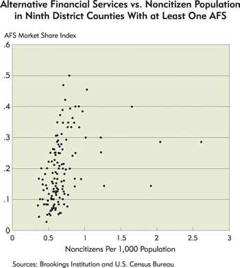 Chart: Alternative Financial Services vs. Noncitizen Population in Ninth District Counties With at Least One AFSAlternative Financial Services vs. Noncitizen Population in Ninth District Counties With at Least One AFS