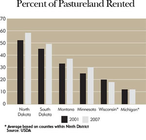Chart: Percent of Pastureland Rented