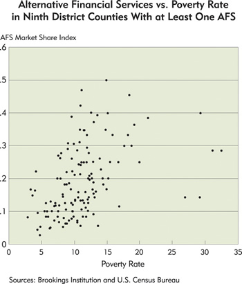 Chart: Alternative Financial Services vs. Poverty Rate in Ninth District Counties With at Least One AFS