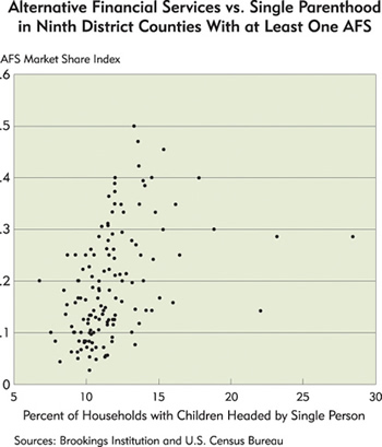 Chart: Alternative Financial Services vs. Single Parenthood in Ninth District Counties With at Least One AFS