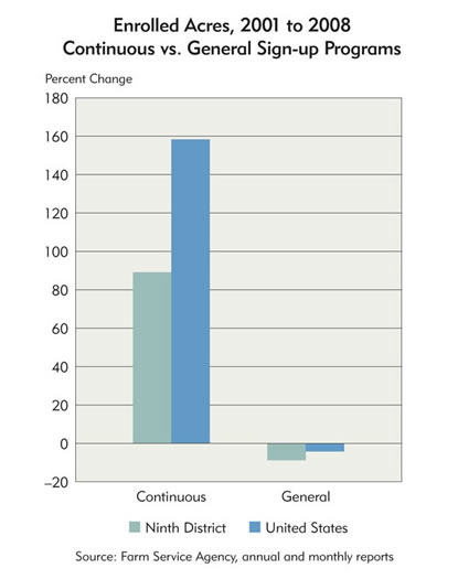 Chart: Enrolled Acres, 2001-2008, Continuous vs. General Sign-up Programs