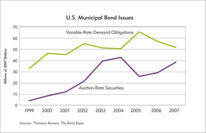 Chart: U.S. Municipal Bonds, 1999-2007