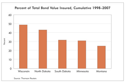 Chart: Percent of Total Bond Value Insured, Cumulative, 1998-2007