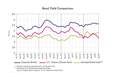 chart: Bond Yield Comparison, January 2005 to September 2008