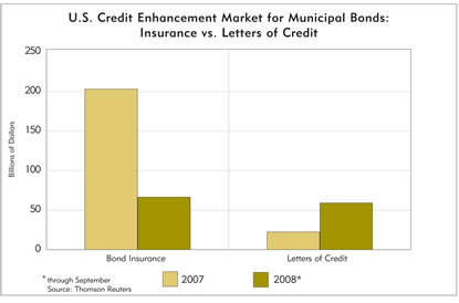 Chart: U.S. Credit Enhancement Market for Municipal Bonds: Insurance vs. Letters of Credit, 2007-2008