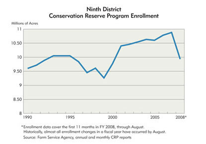 Chart: Ninth District Conservation Reserve Program Enrollment, 1990-2008