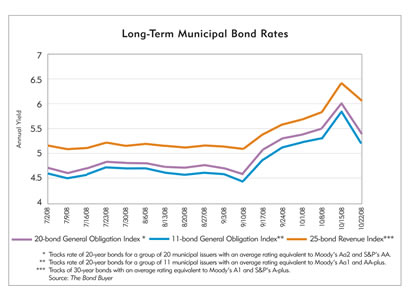Chart: Long-Term Municipal Bond Rates, July 2008-October 2008