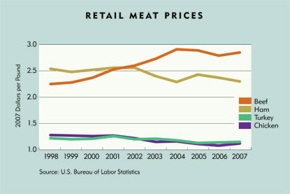 Chart: Retail Meat Prices, 1998-2007