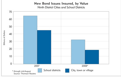 Chart: New Bond Issues Insured, by Value, 2007-2008