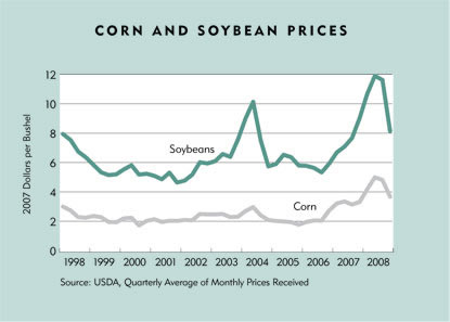 Chart: Corn and Soybean Prices, 1998-2008