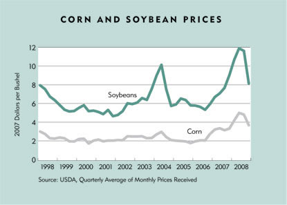 Chart: Corn and Soybean Prices, 1998-2008