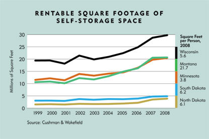 Chart: Rentable Square Footage fo Self-Storage Space