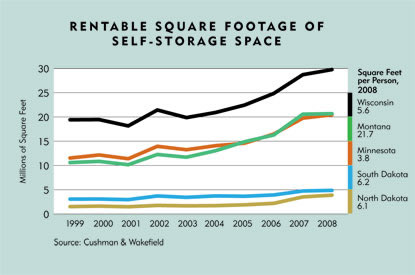 Chart: Rentable Square Footage fo Self-Storage Space