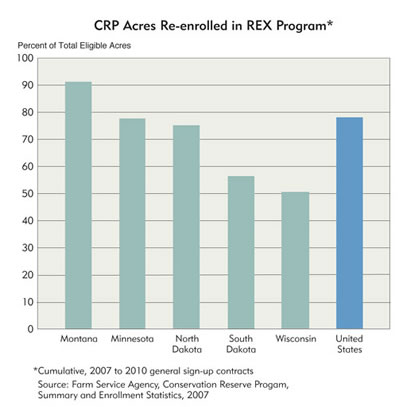 Chart: CRP Acres Re-enrolled in REX Program