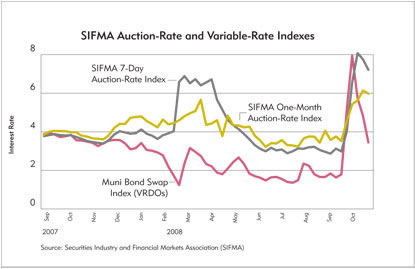 Chart: SIFMA Auction-Rate and Variable-Rate Indexes