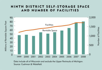 Chart: Ninth District Self-Storage Space and Number of Facilities