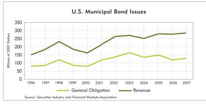 Chart: U.S. Municipal Bond Issues, 1996-2007