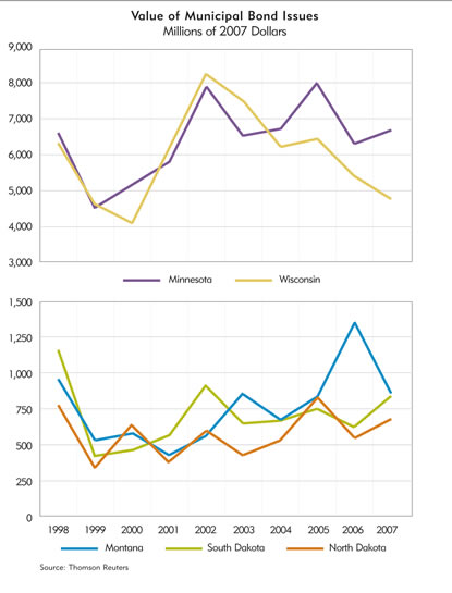 Charts: Value of Muncipal Bond Inssues, Ninth District States, 1998-2007