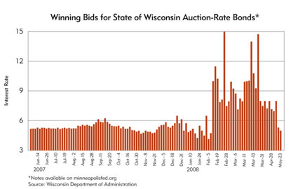 Chart: Winning Bids for State of Wisconsin Auction-Rate Bonds, june 2007-May 2008