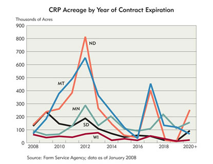 Chart: CRP Acreage by Year of Contract Expiration