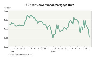 Chart: 30-Year Conventional Mortgage Rate, 2007-2008