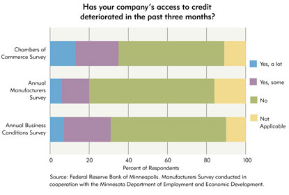 Chart: Has your compnay's access to credit deteriorated in the past three months?