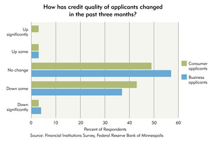 Chart 10: How has credit quality of applicants changed in the past three months?