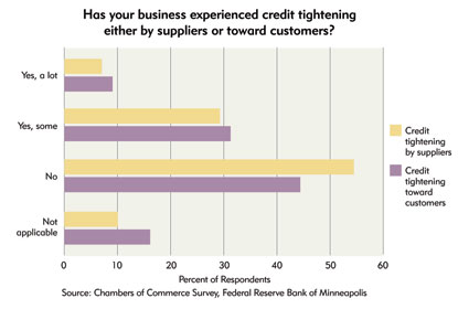 Chart 11: How has your business experienced credit tighening either by suppliers or toward customers?