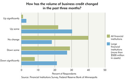 Chart 2: How has the volume of business credit changed in the past three months?