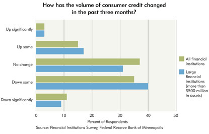 Chart 3: How has the volume of consumer credit changed in the past three months? 