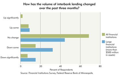 Chart 4: How has the volume of interbank lending changed over the past three months?