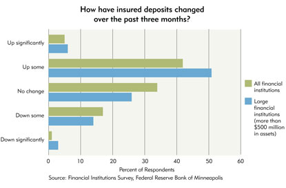 Chart 5: How have insured depositis changed over the past three months?