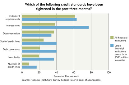 Chart 7: Which of the following credit standards have been tightened in the past three months?