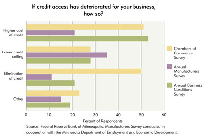 Chart 8: If credit access has deteriorated for your business, how so?